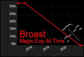 Total Graph of Broast