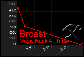 Total Graph of Broast