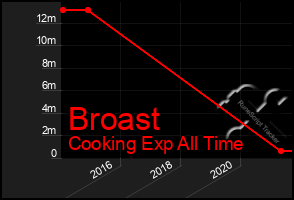 Total Graph of Broast