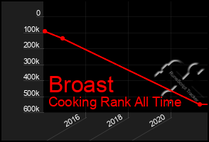 Total Graph of Broast