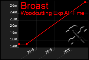 Total Graph of Broast