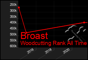 Total Graph of Broast