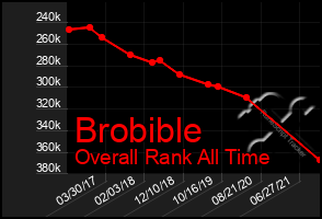 Total Graph of Brobible