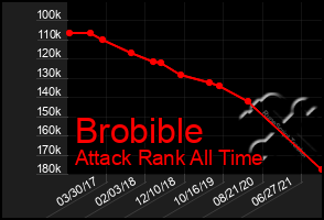 Total Graph of Brobible