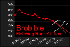 Total Graph of Brobible