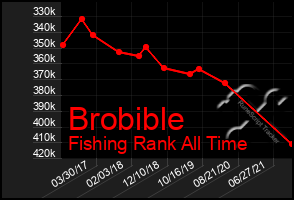 Total Graph of Brobible