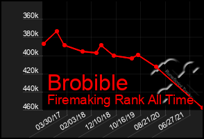 Total Graph of Brobible