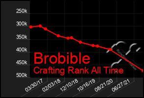 Total Graph of Brobible