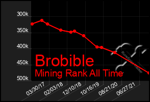 Total Graph of Brobible