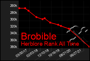 Total Graph of Brobible