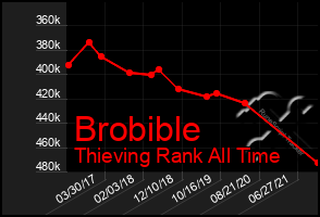 Total Graph of Brobible