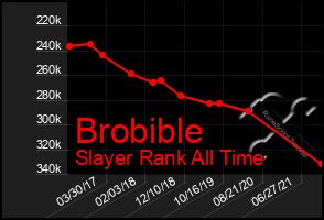 Total Graph of Brobible