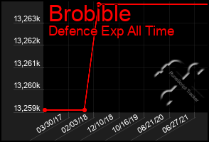 Total Graph of Brobible