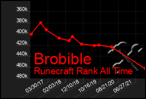 Total Graph of Brobible