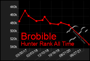 Total Graph of Brobible