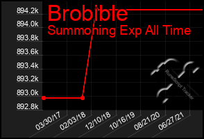 Total Graph of Brobible