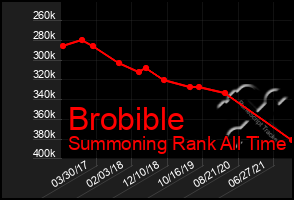 Total Graph of Brobible