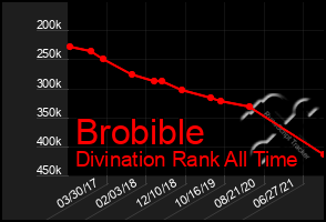 Total Graph of Brobible