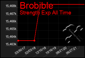 Total Graph of Brobible