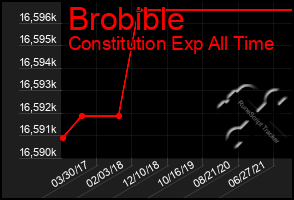 Total Graph of Brobible