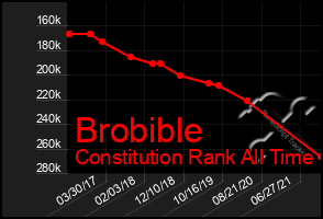 Total Graph of Brobible