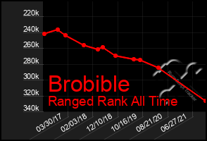 Total Graph of Brobible