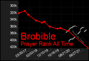 Total Graph of Brobible