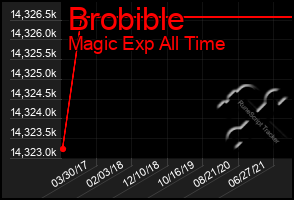 Total Graph of Brobible