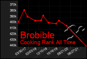 Total Graph of Brobible