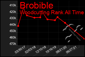 Total Graph of Brobible