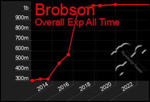 Total Graph of Brobson