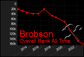 Total Graph of Brobson