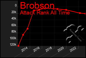 Total Graph of Brobson