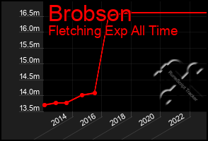 Total Graph of Brobson