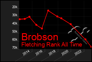 Total Graph of Brobson