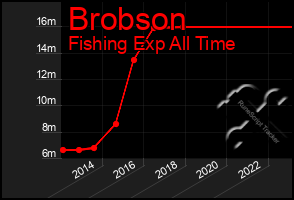Total Graph of Brobson
