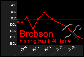 Total Graph of Brobson