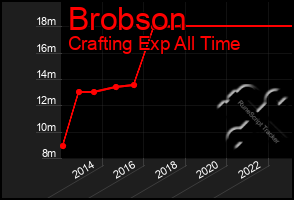 Total Graph of Brobson