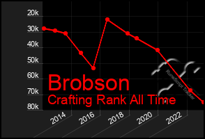 Total Graph of Brobson