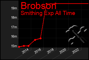 Total Graph of Brobson