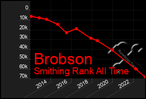 Total Graph of Brobson