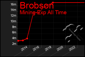 Total Graph of Brobson