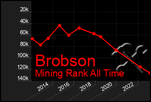 Total Graph of Brobson