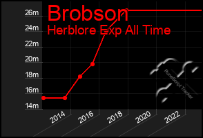 Total Graph of Brobson