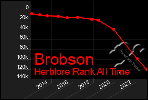 Total Graph of Brobson