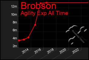 Total Graph of Brobson