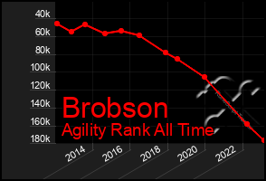 Total Graph of Brobson