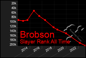 Total Graph of Brobson