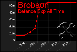 Total Graph of Brobson