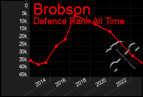 Total Graph of Brobson
